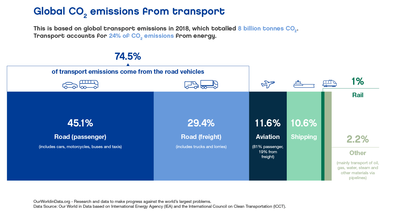 emission from global transport